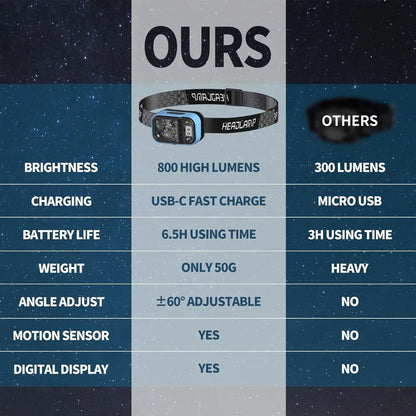 USB C Rechargeable Headlamp with Motion Sensor & Power Display